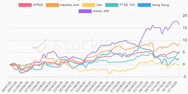 One Month Performance Chart