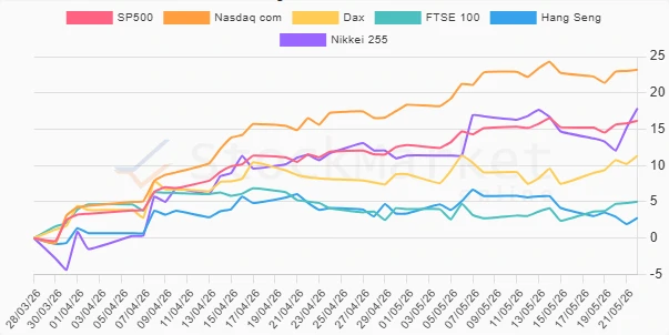1 Month Stock Performance Chart