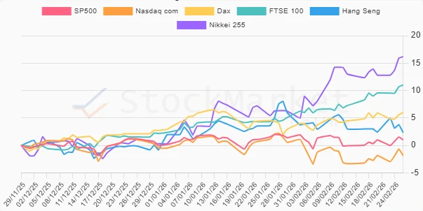 Monthly performance stock chart