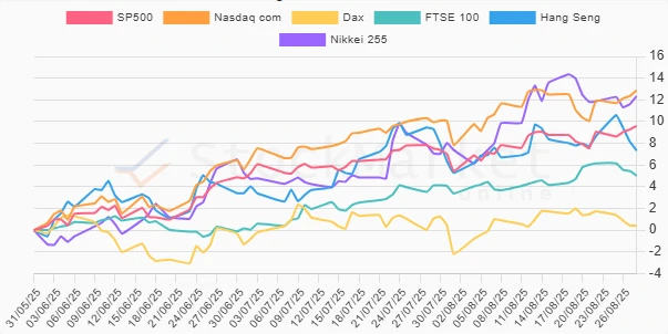 One Month Performance Chart