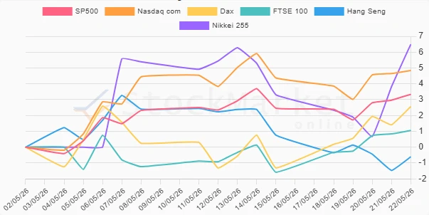 Three months performance chart