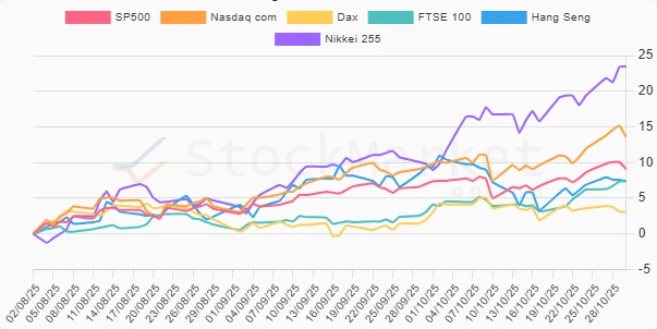 One Month Stock Performance Chart
