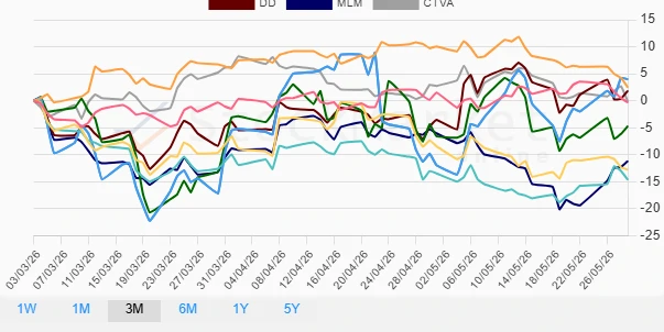 One month material stocks performance chart