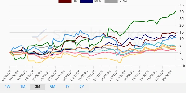 One Month Performance Chart