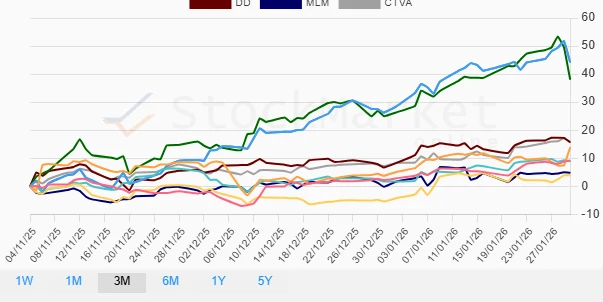 Three Months Stock Performance