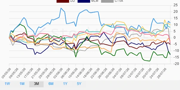 Three Months Performance Chart