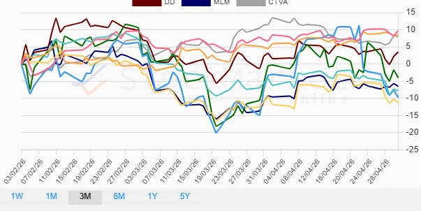 Three Months Stock Performance Chart