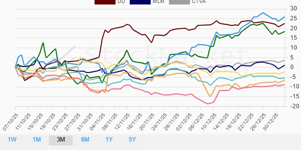 One Month Performance Chart
