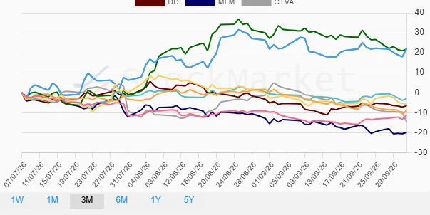 One Month Performance Chart