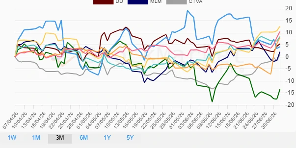 Three Months Performance Chart