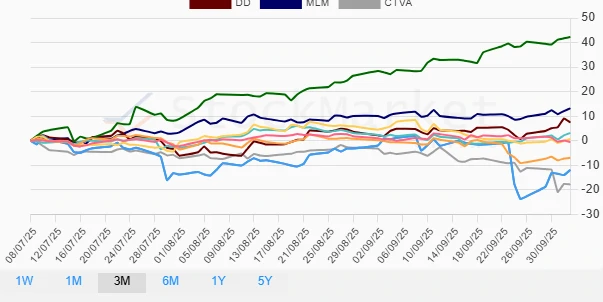 Quarterly Performance Chart