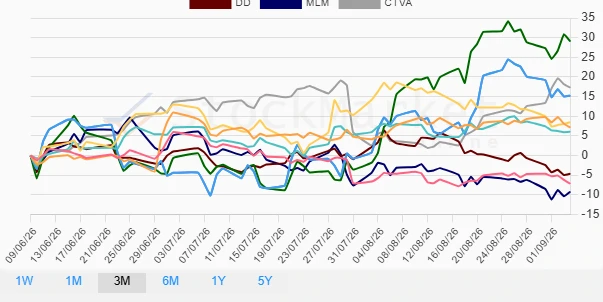 Three Months Performance Chart