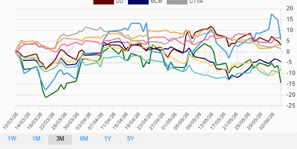 One Month Material Stocks Performance Chart