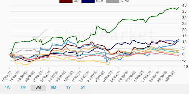 Three-Month Stock Performance Chart