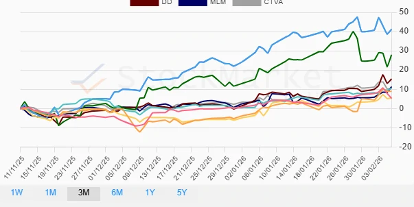 Monthly Performance Chart
