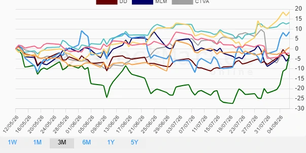 Material Stocks 3 Months Performance Chart