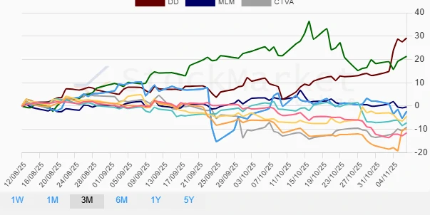 One Month Stock Performance Chart