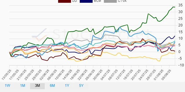 Three Months Stock Performance Chart