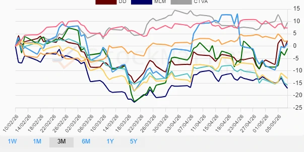 Monthly Material Stocks Performance Chart