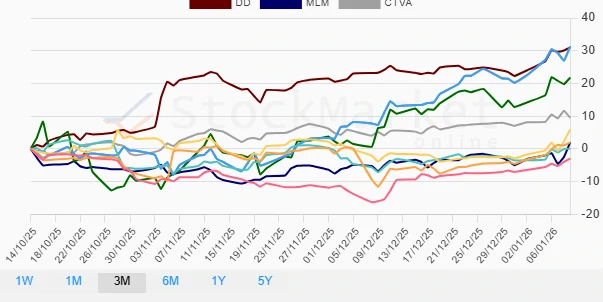 3 Months Material Stocks Performance Chart