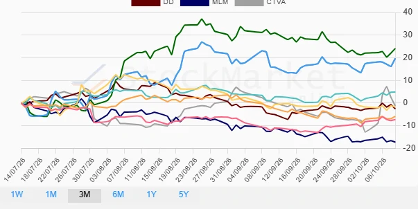 Three Months Performance Chart