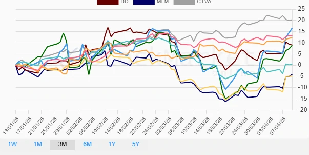 Three Months Stock Performance Chart