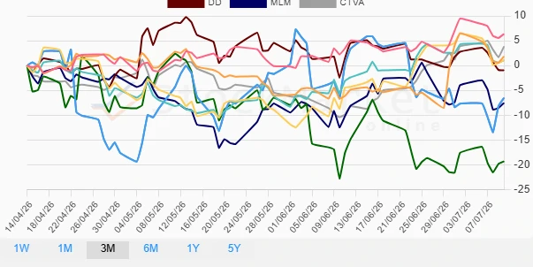 Monthly Performance Chart