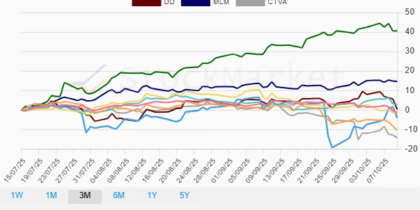 Monthly Stock Performance Chart