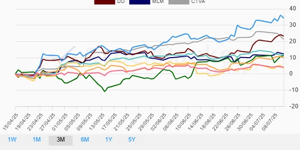 3M Performance Chart