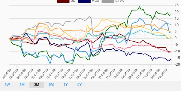 Three Months Stock Performance Chart