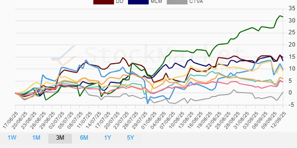 Stock Chart One Month Performance