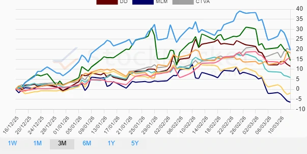 Three Months Performance Chart