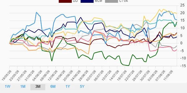Three-Month Stock Performance Visualization