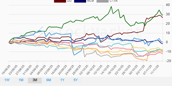 Three Month Performance Chart