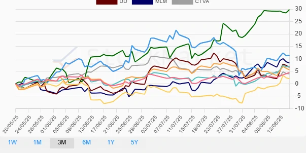 Three-Month Stock Performance