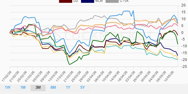 One Month Stock Chart