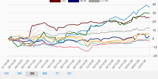 Three Months Performance Chart