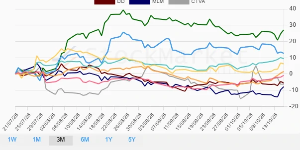 1 Month Material Stocks Performance Chart