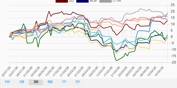 Quarterly stock performance chart