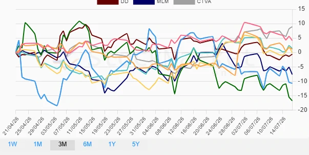 Quarterly performance chart for materials stocks