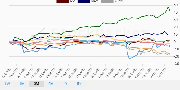 Stock Performance Chart 3 Months