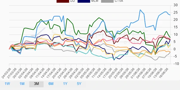 One Month Performance Chart