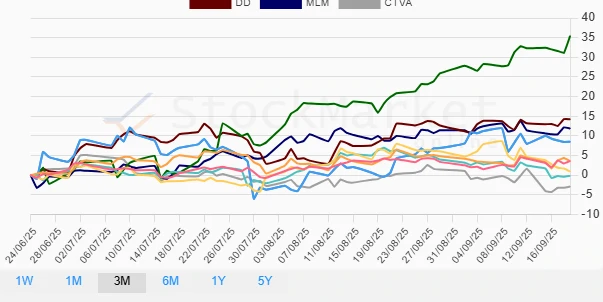 1 Month Performance Chart