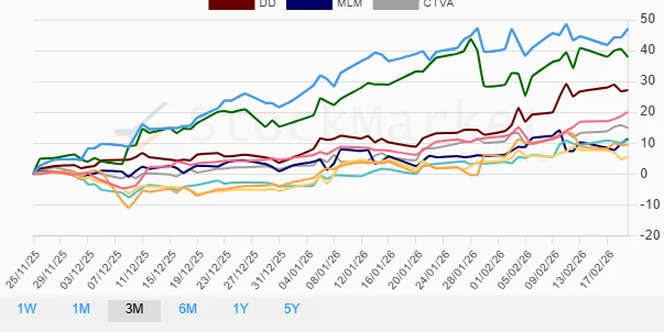 Monthly Performance Chart - Material Stocks