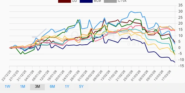 One month chart showing materials sector performance