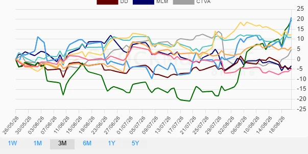 3 Months Performance Chart