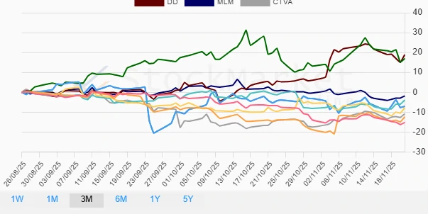 Three Months Performance Chart