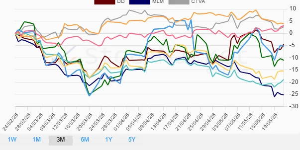 One Month Stock Performance