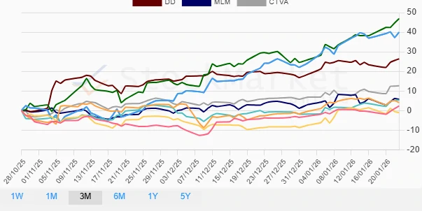 One Month Stock Performance Chart