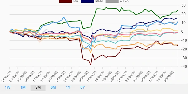 Monthly Material Stocks Performance Chart